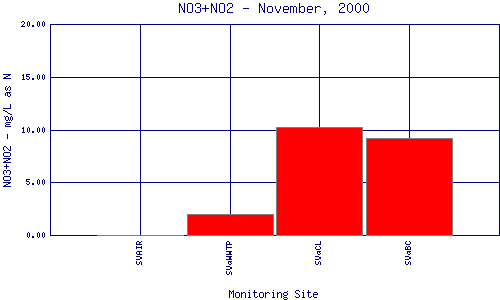 NO3+NO2 Plot