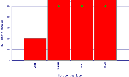 SC Plot