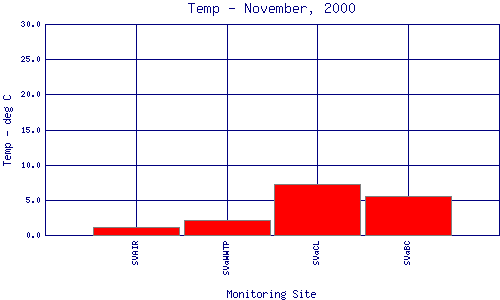 Temp Plot