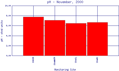 pH Plot