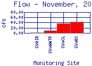 Flow Plot