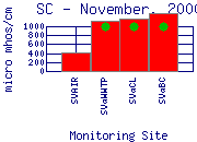 SC Plot