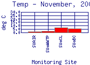 Temp Plot