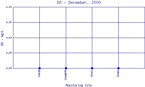 DO Plot