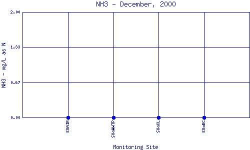 NH3 Plot