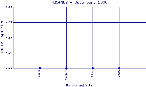NO3+NO2 Plot