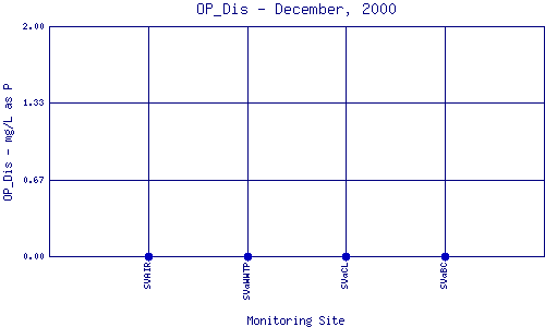 OP_Dis Plot