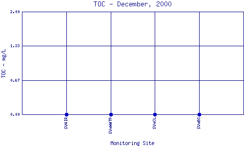 TOC Plot