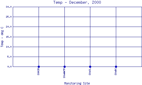 Temp Plot
