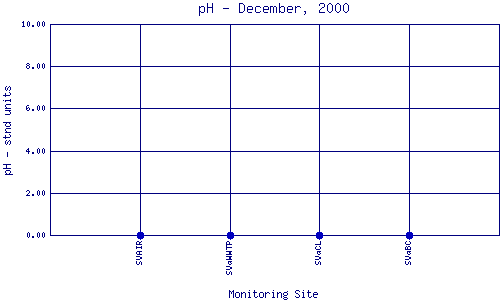pH Plot