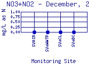 NO3+NO2 Plot