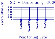 SC Plot