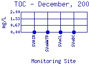 TOC Plot