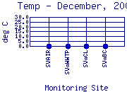 Temp Plot