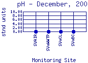 pH Plot