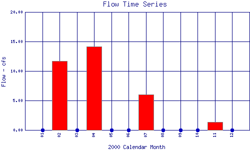 Flow Plot