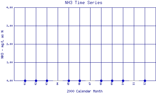 NH3 Plot