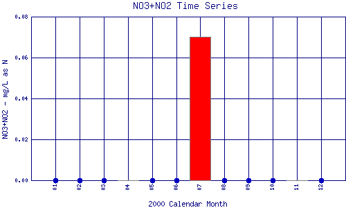 NO3+NO2 Plot