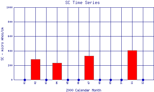 SC Plot