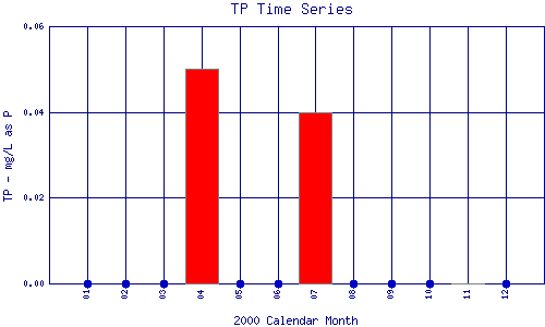 TP Plot