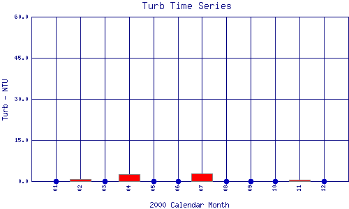 Turb Plot