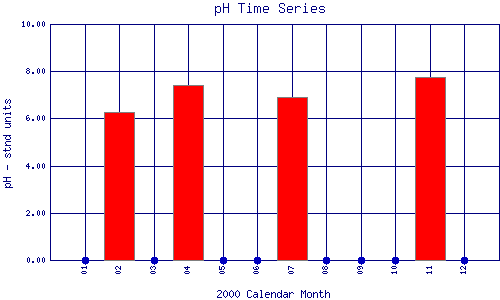 pH Plot