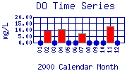 DO Plot