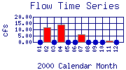 Flow Plot
