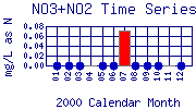 NO3+NO2 Plot