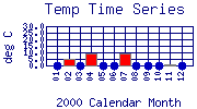 Temp Plot