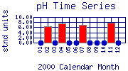 pH Plot