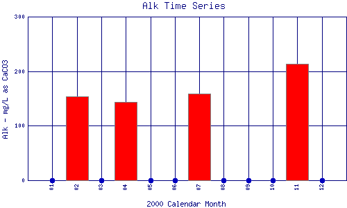 Alk Plot