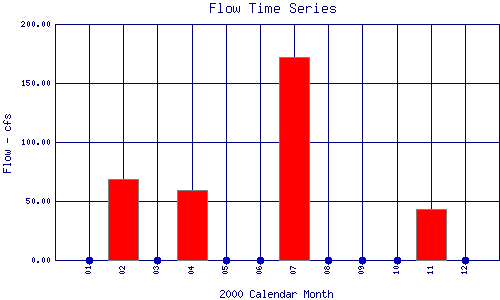 Flow Plot