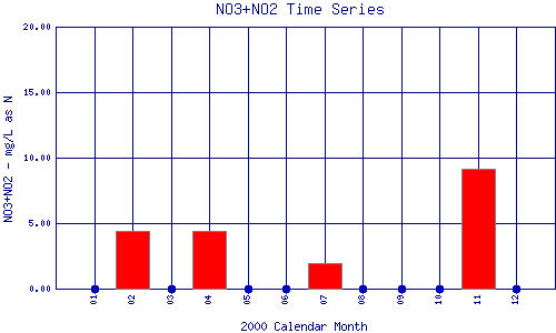 NO3+NO2 Plot