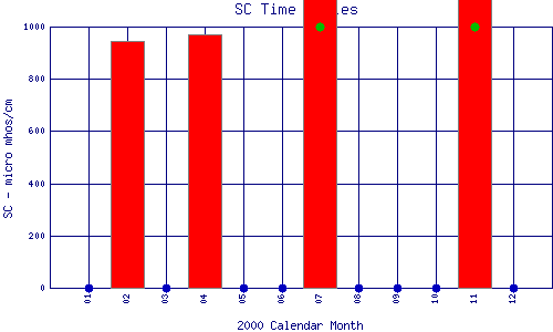 SC Plot