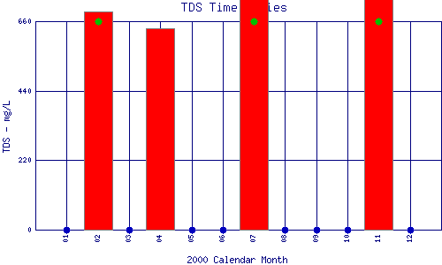 TDS Plot