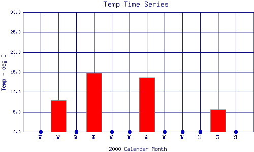 Temp Plot