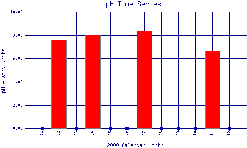 pH Plot