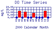DO Plot