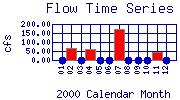 Flow Plot