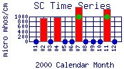 SC Plot