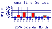 Temp Plot