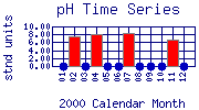 pH Plot