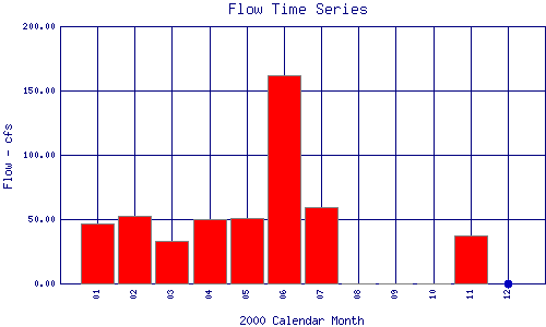 Flow Plot