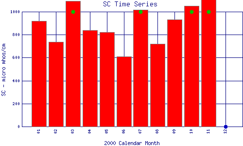 SC Plot