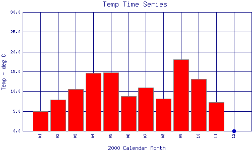 Temp Plot