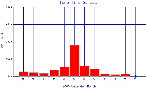 Turb Plot