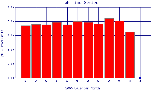 pH Plot