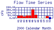 Flow Plot