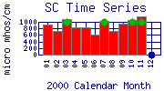 SC Plot